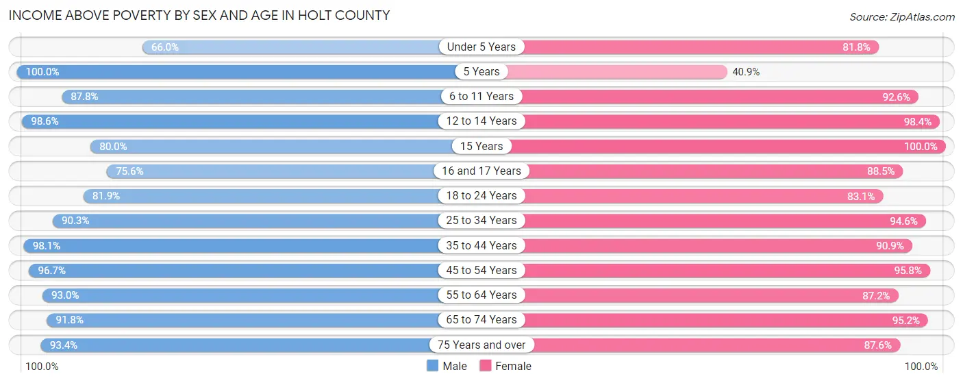 Income Above Poverty by Sex and Age in Holt County