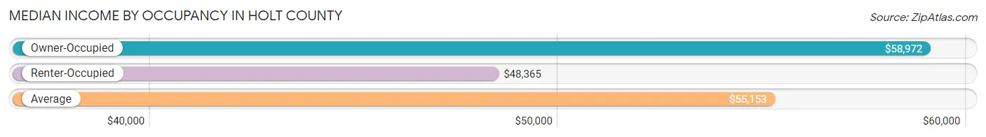 Median Income by Occupancy in Holt County