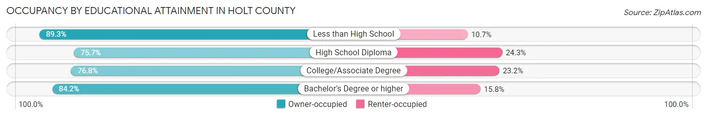 Occupancy by Educational Attainment in Holt County