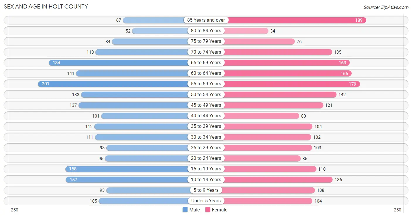 Sex and Age in Holt County