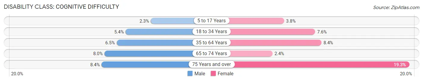 Disability in Howard County: <span>Cognitive Difficulty</span>