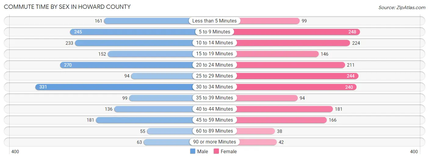 Commute Time by Sex in Howard County