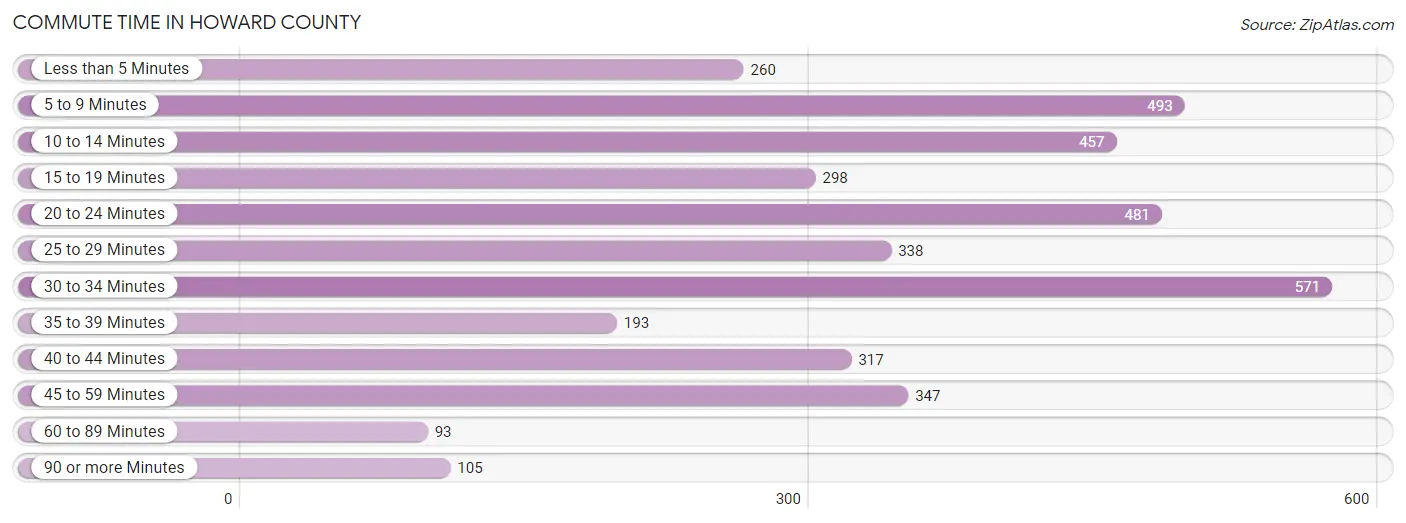 Commute Time in Howard County