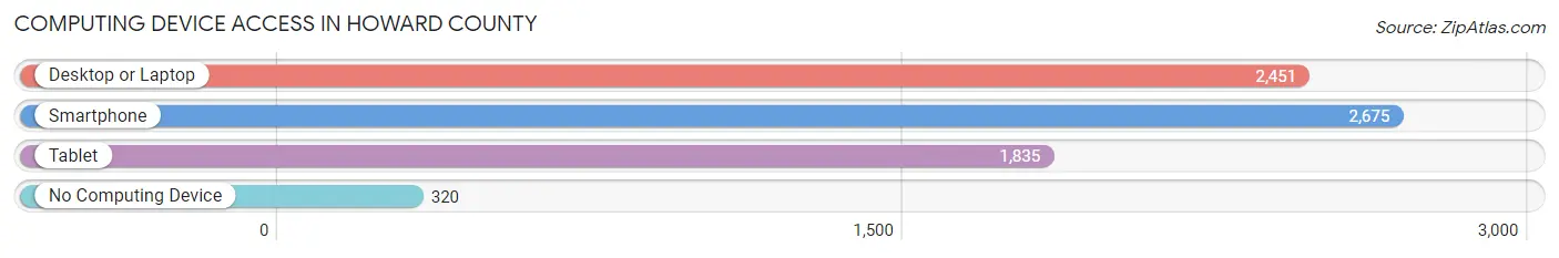 Computing Device Access in Howard County