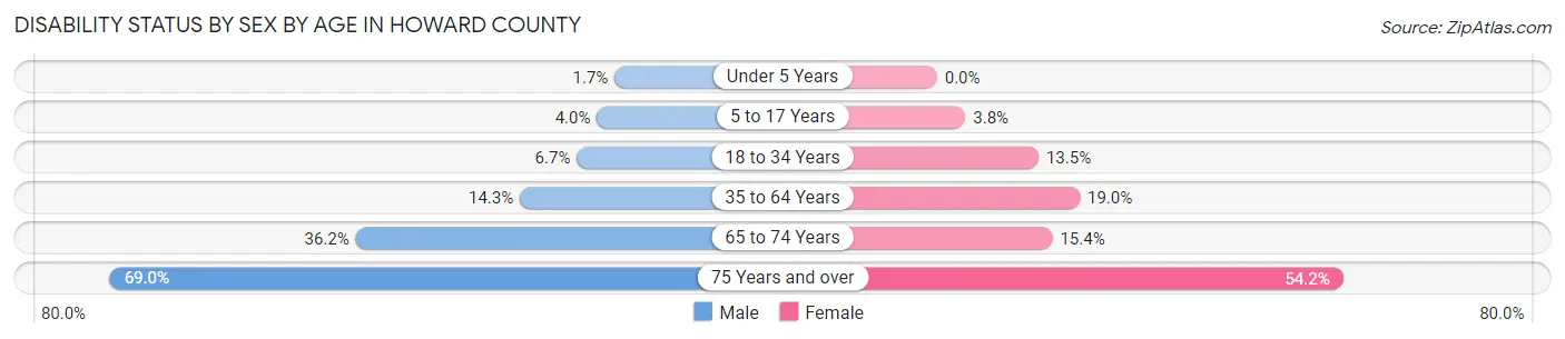 Disability Status by Sex by Age in Howard County