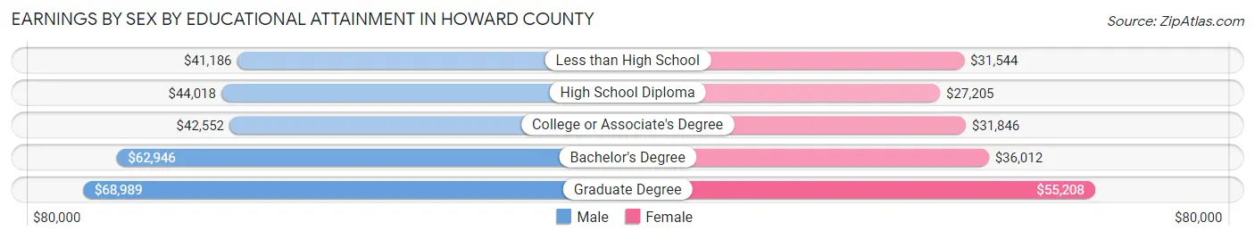 Earnings by Sex by Educational Attainment in Howard County