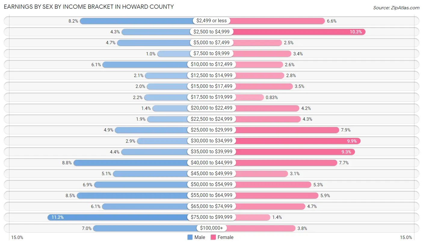 Earnings by Sex by Income Bracket in Howard County