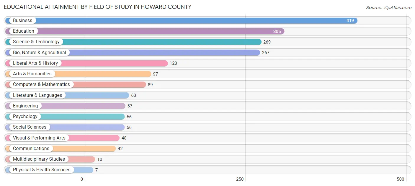 Educational Attainment by Field of Study in Howard County