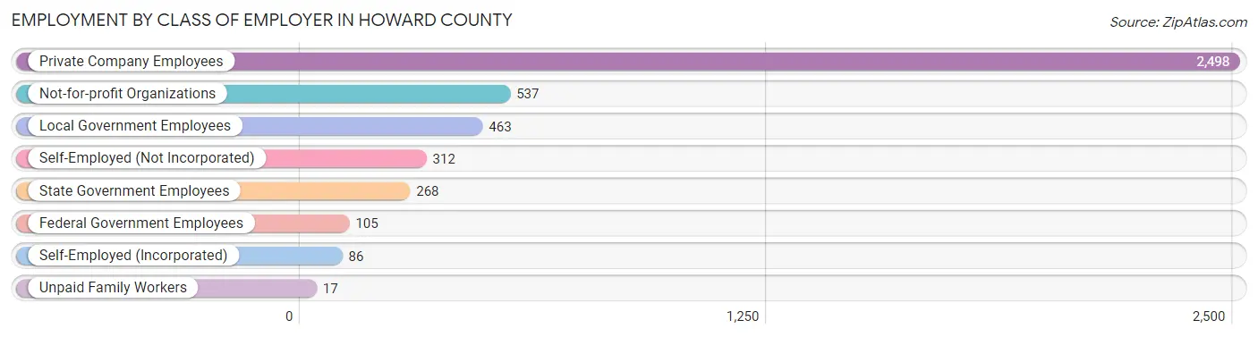 Employment by Class of Employer in Howard County