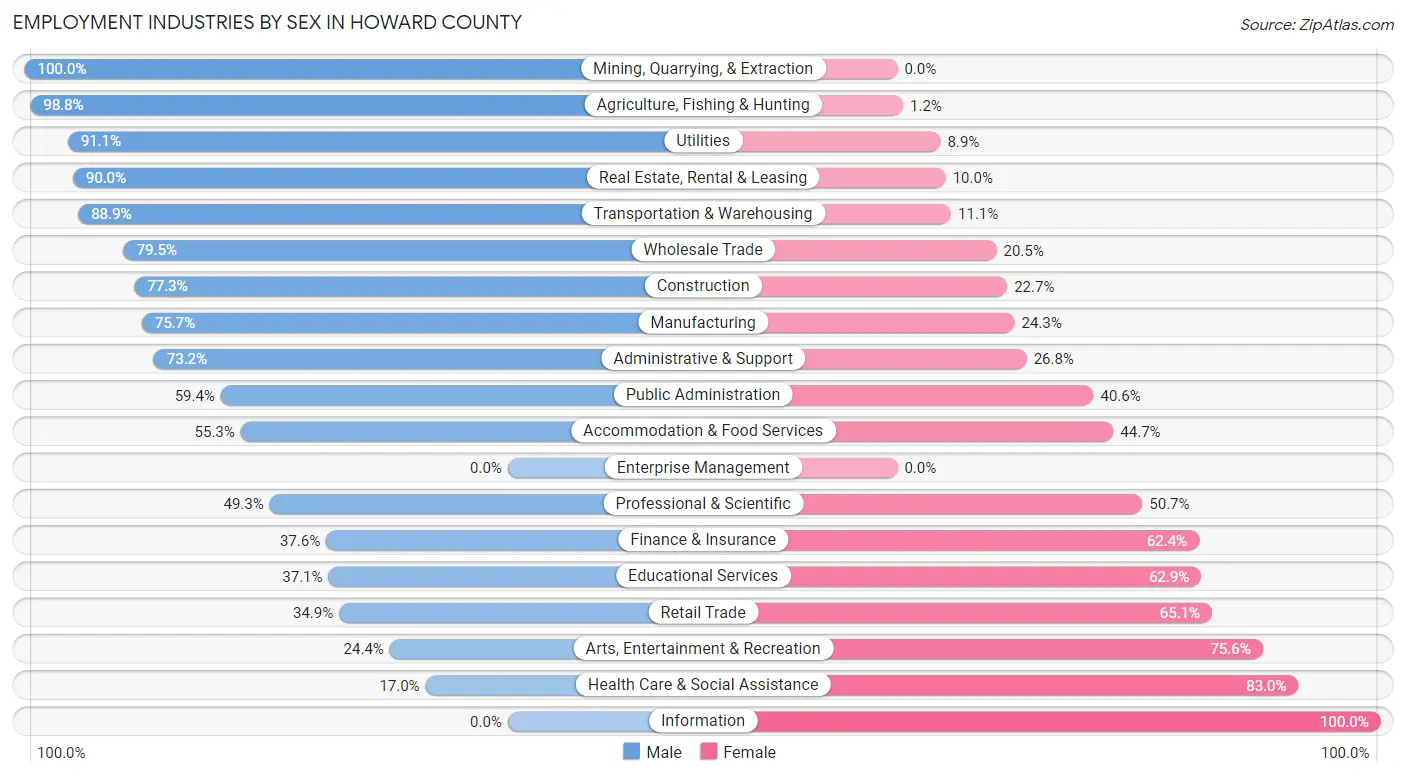 Employment Industries by Sex in Howard County