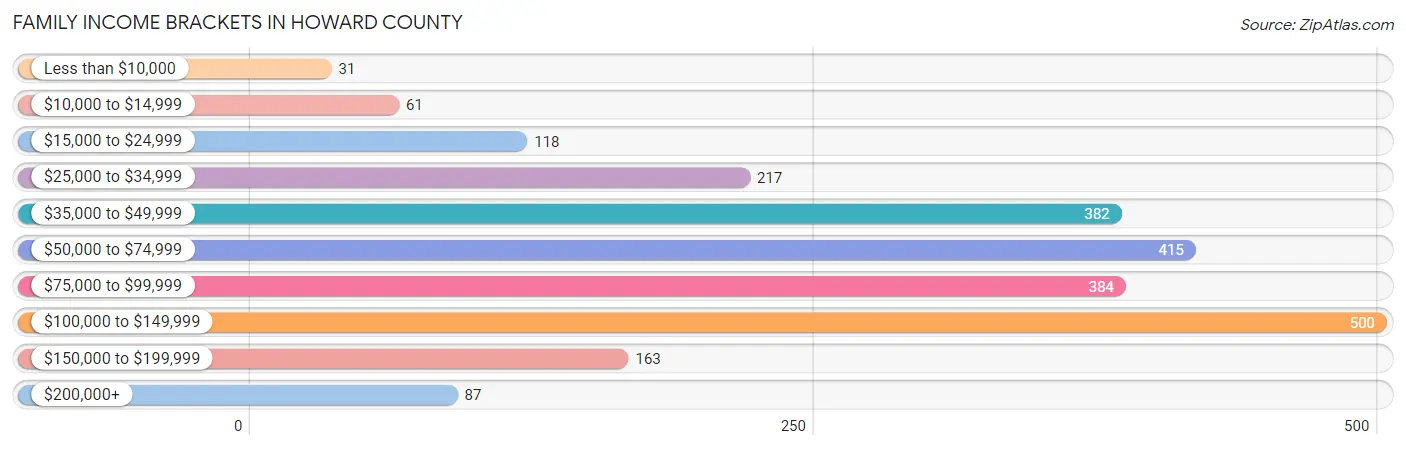 Family Income Brackets in Howard County