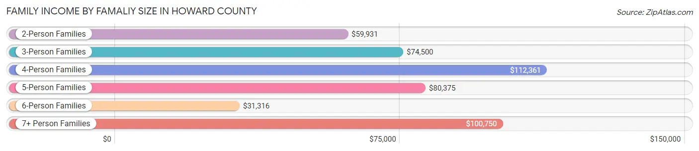 Family Income by Famaliy Size in Howard County