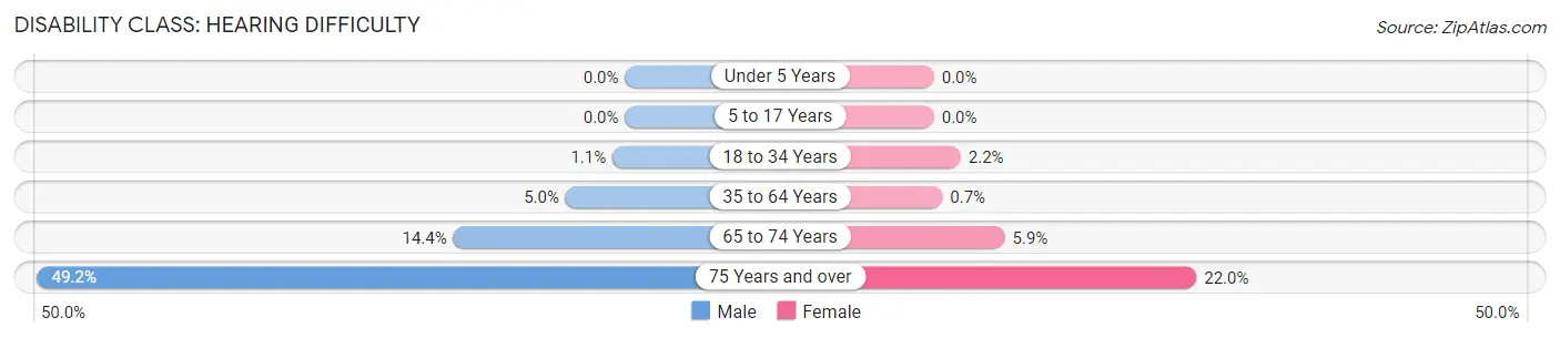 Disability in Howard County: <span>Hearing Difficulty</span>