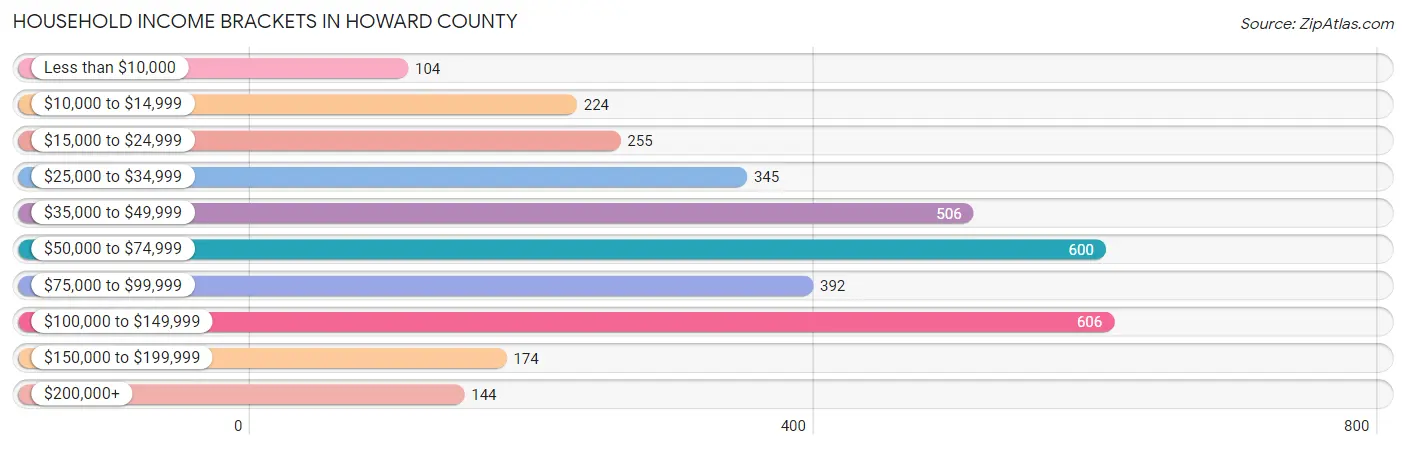 Household Income Brackets in Howard County