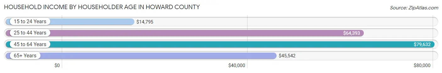 Household Income by Householder Age in Howard County