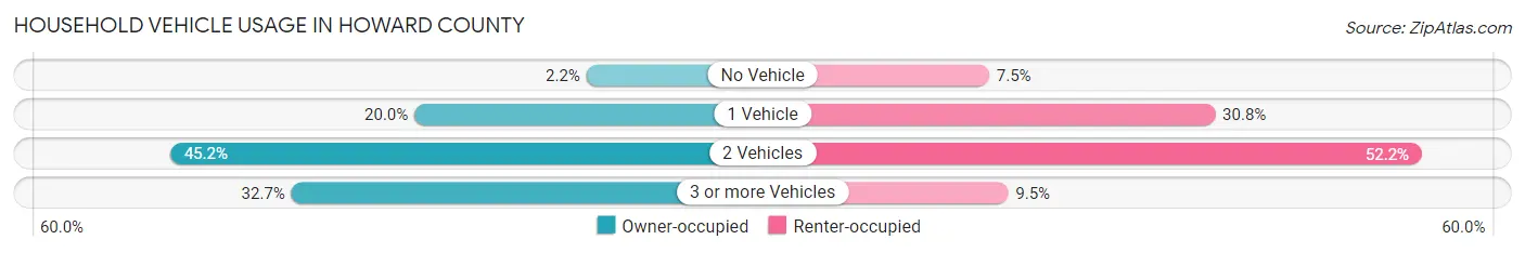 Household Vehicle Usage in Howard County