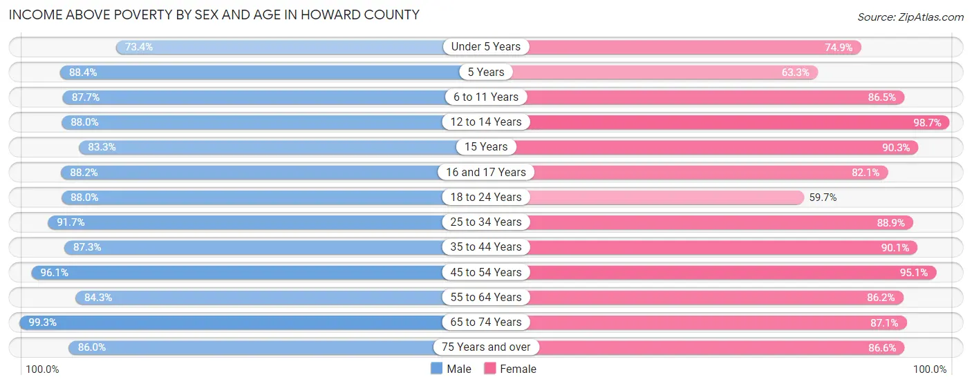 Income Above Poverty by Sex and Age in Howard County