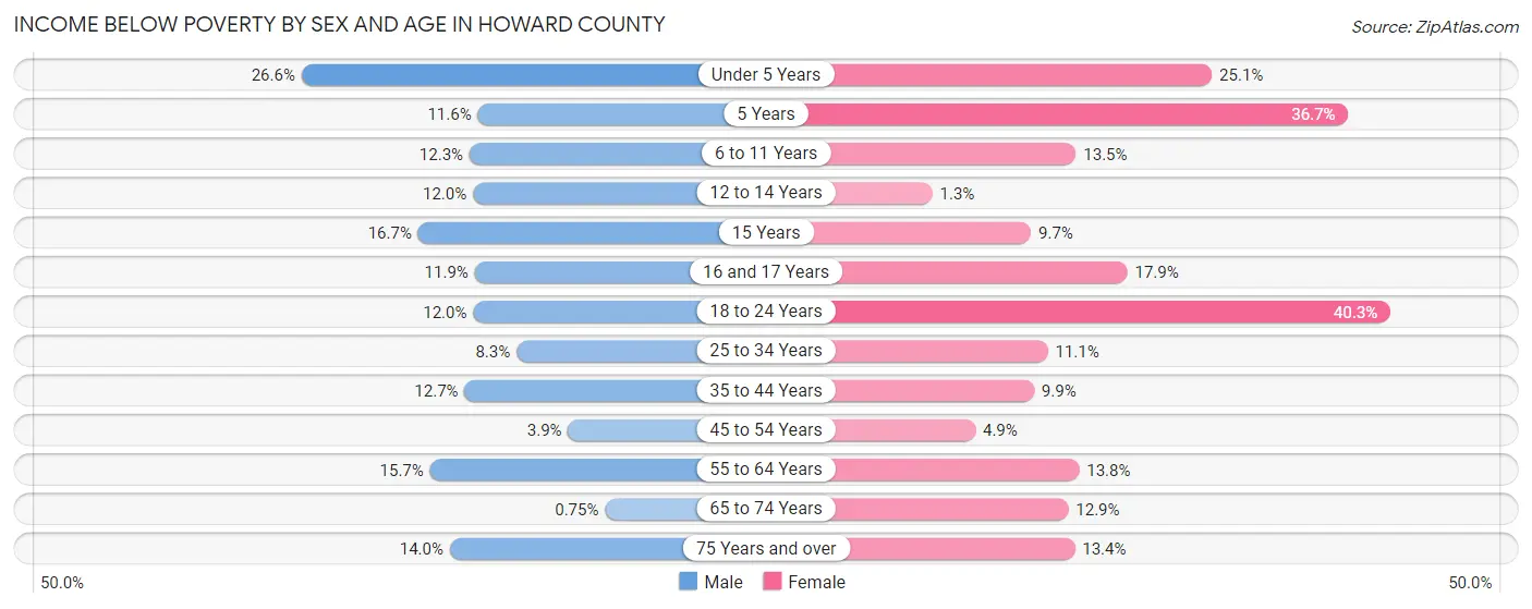 Income Below Poverty by Sex and Age in Howard County