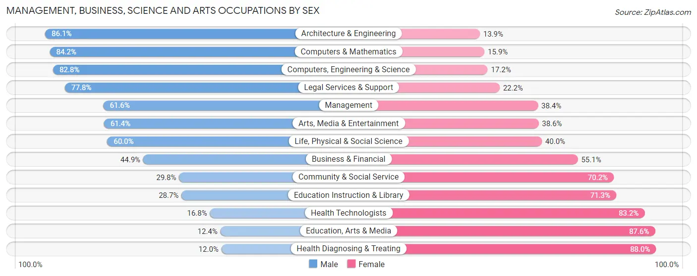 Management, Business, Science and Arts Occupations by Sex in Howard County