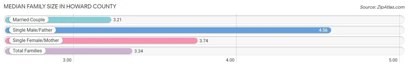 Median Family Size in Howard County