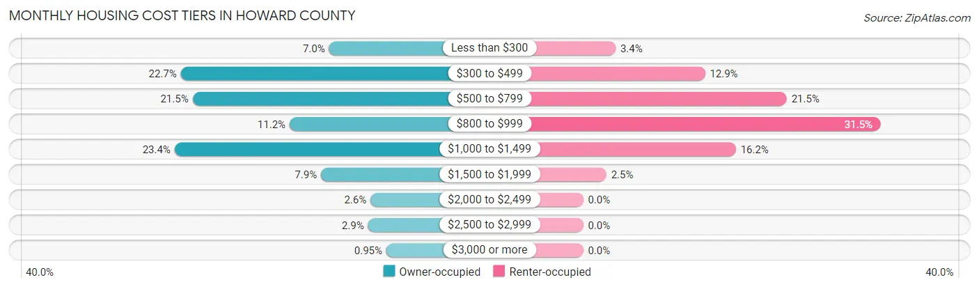 Monthly Housing Cost Tiers in Howard County