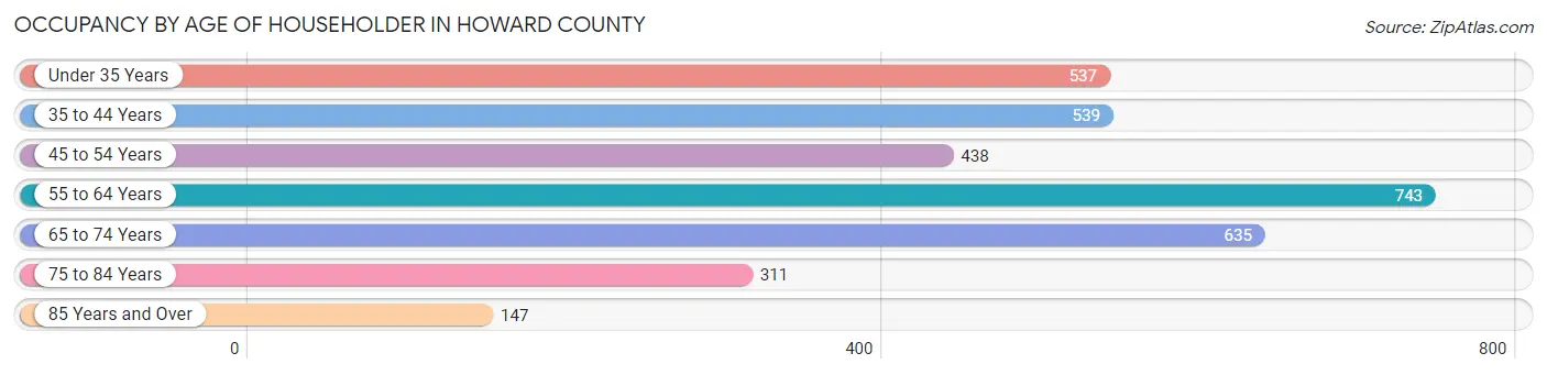 Occupancy by Age of Householder in Howard County