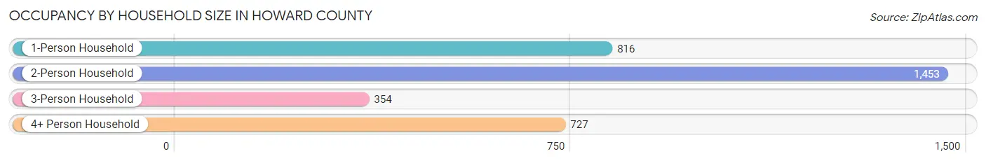 Occupancy by Household Size in Howard County