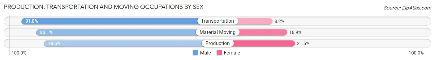 Production, Transportation and Moving Occupations by Sex in Howard County