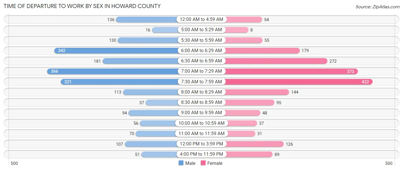 Time of Departure to Work by Sex in Howard County