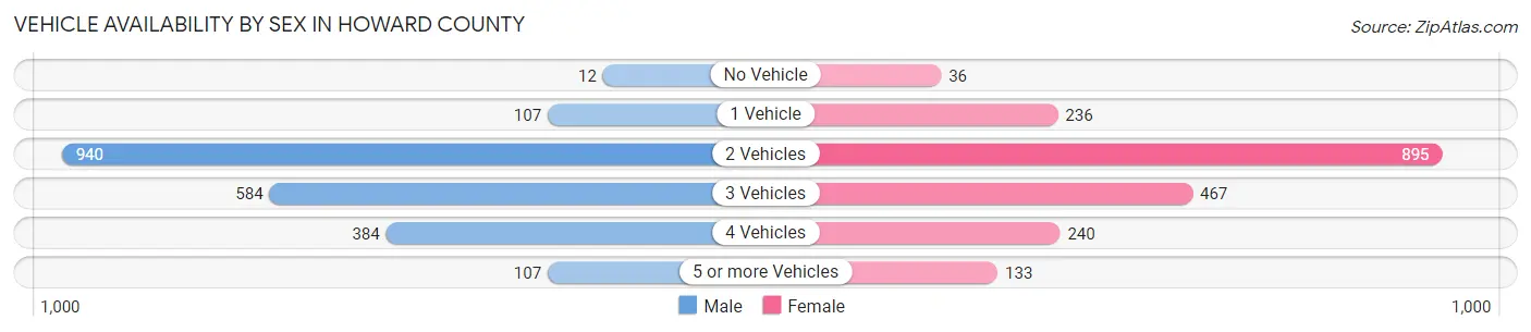 Vehicle Availability by Sex in Howard County