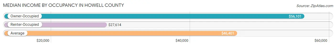 Median Income by Occupancy in Howell County