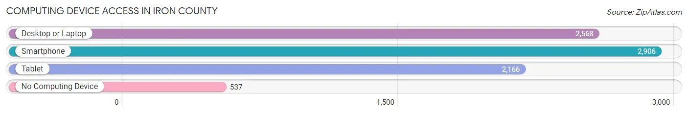 Computing Device Access in Iron County