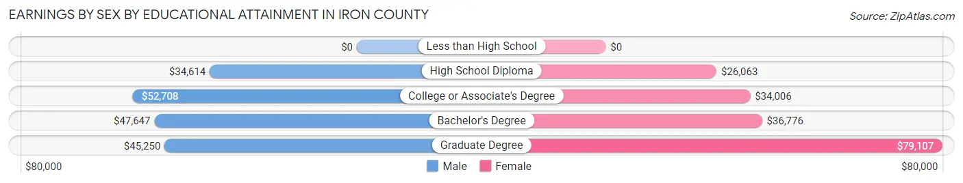 Earnings by Sex by Educational Attainment in Iron County