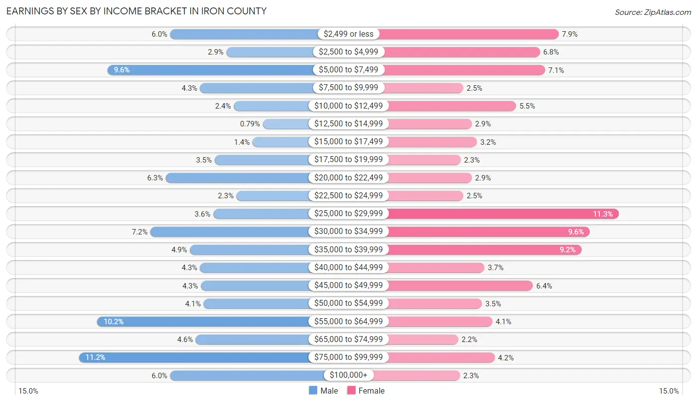 Earnings by Sex by Income Bracket in Iron County