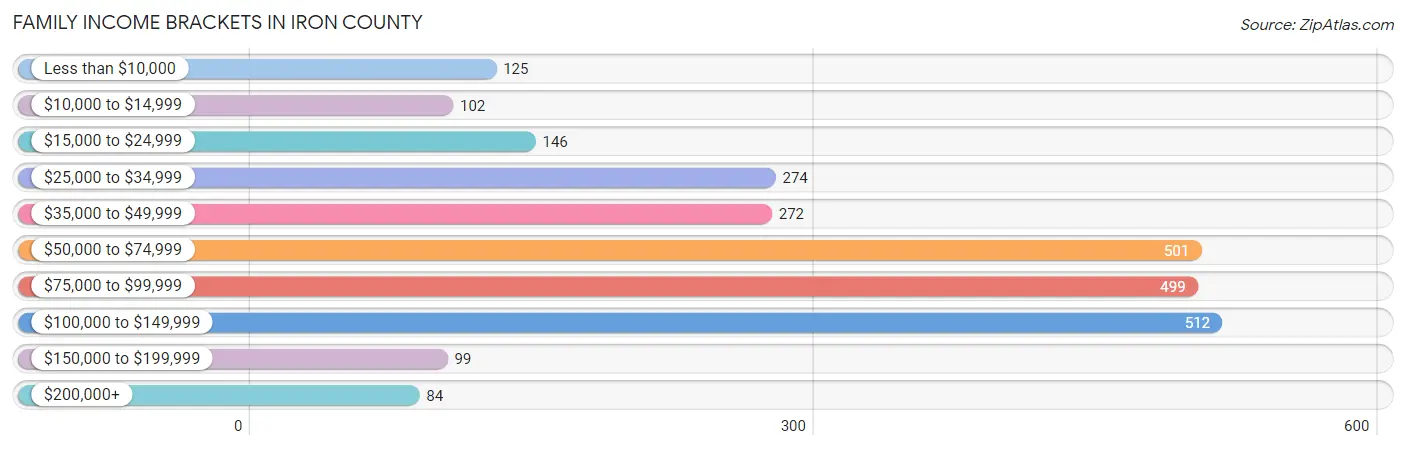 Family Income Brackets in Iron County