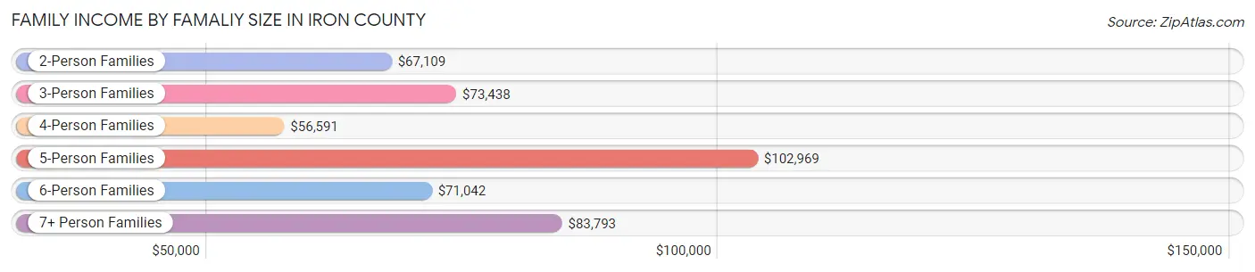 Family Income by Famaliy Size in Iron County