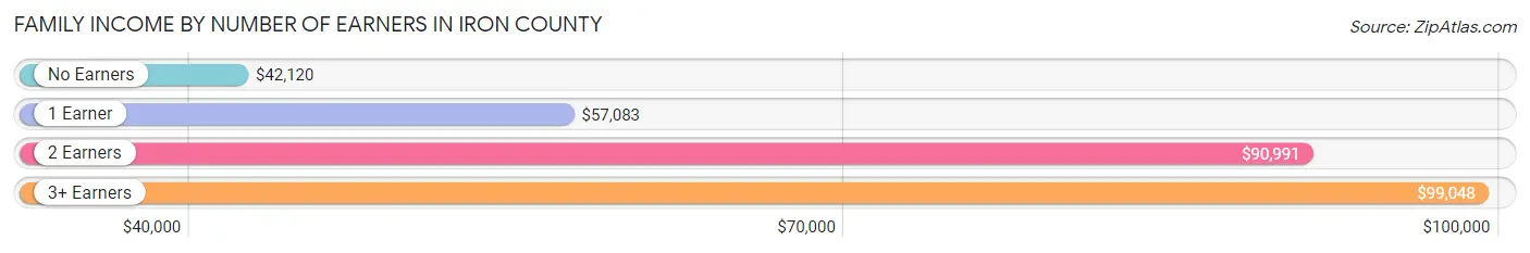 Family Income by Number of Earners in Iron County