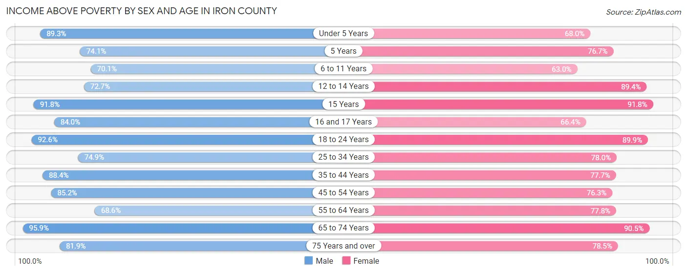 Income Above Poverty by Sex and Age in Iron County