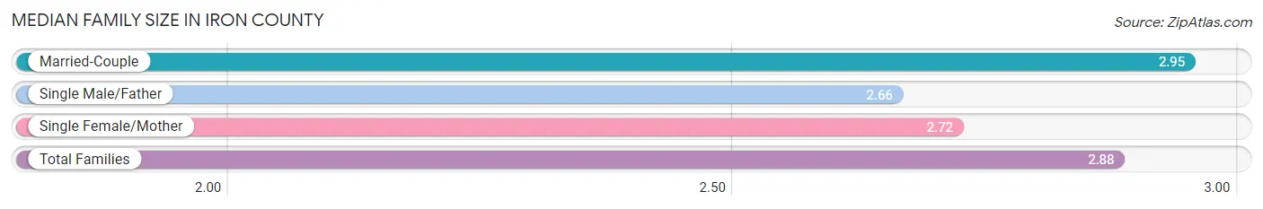 Median Family Size in Iron County