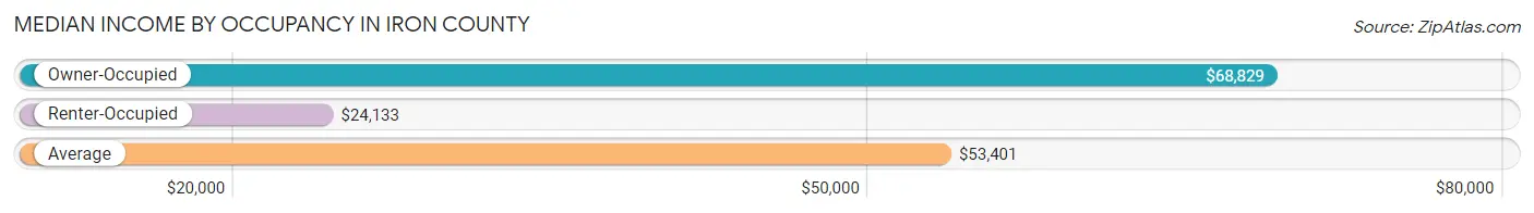 Median Income by Occupancy in Iron County