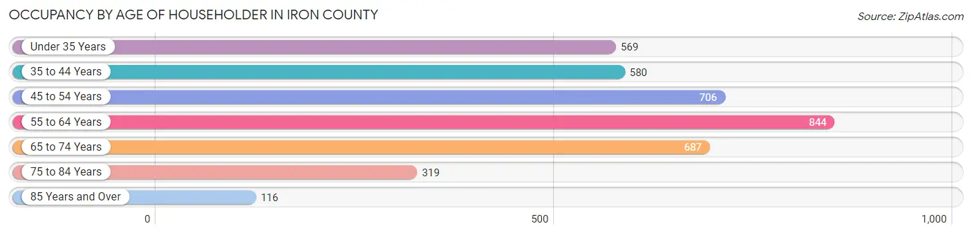 Occupancy by Age of Householder in Iron County