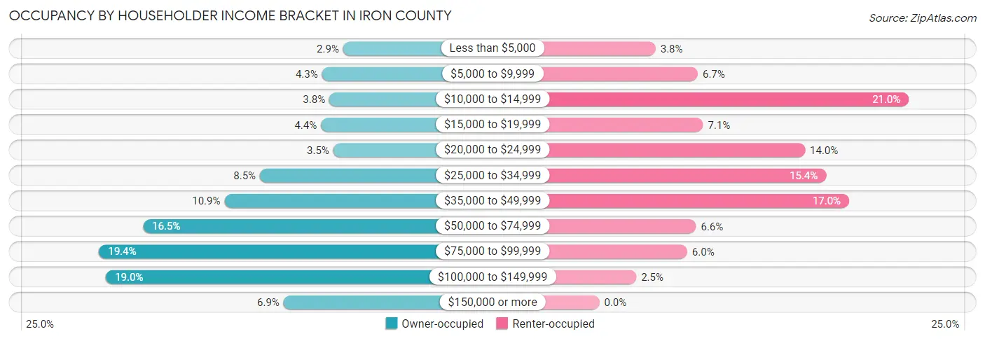 Occupancy by Householder Income Bracket in Iron County