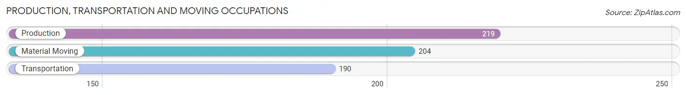 Production, Transportation and Moving Occupations in Iron County