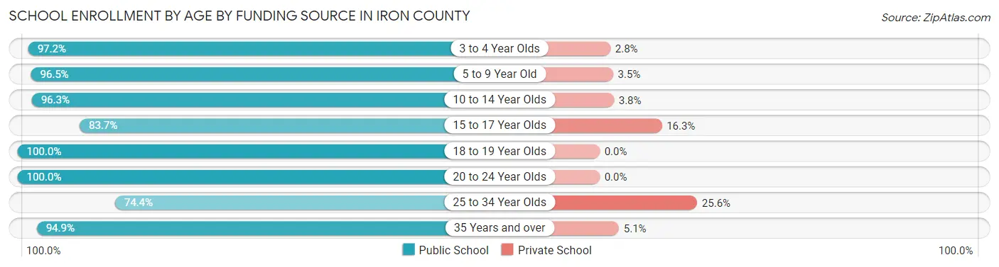 School Enrollment by Age by Funding Source in Iron County