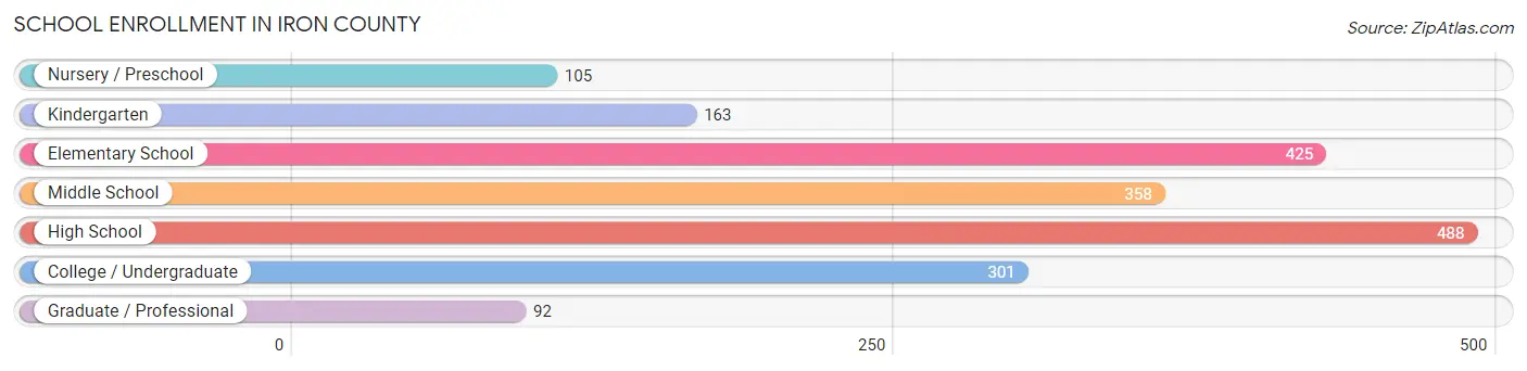 School Enrollment in Iron County