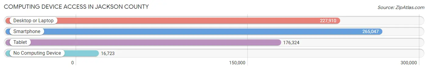 Computing Device Access in Jackson County