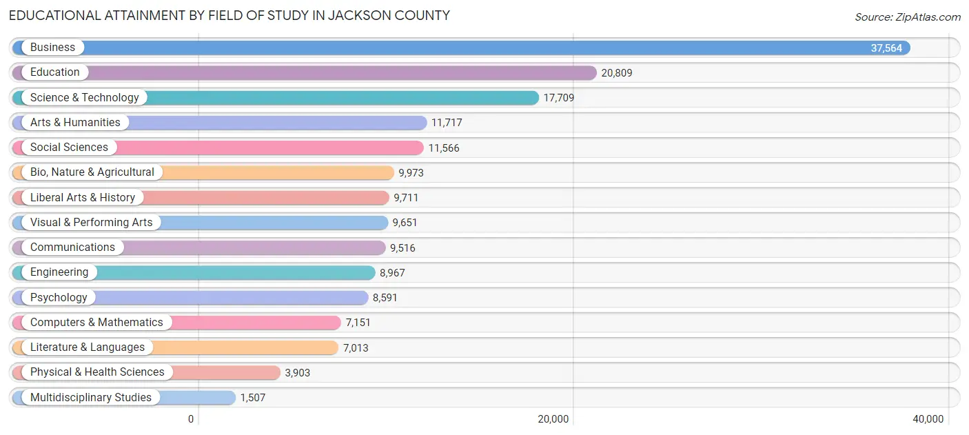 Educational Attainment by Field of Study in Jackson County