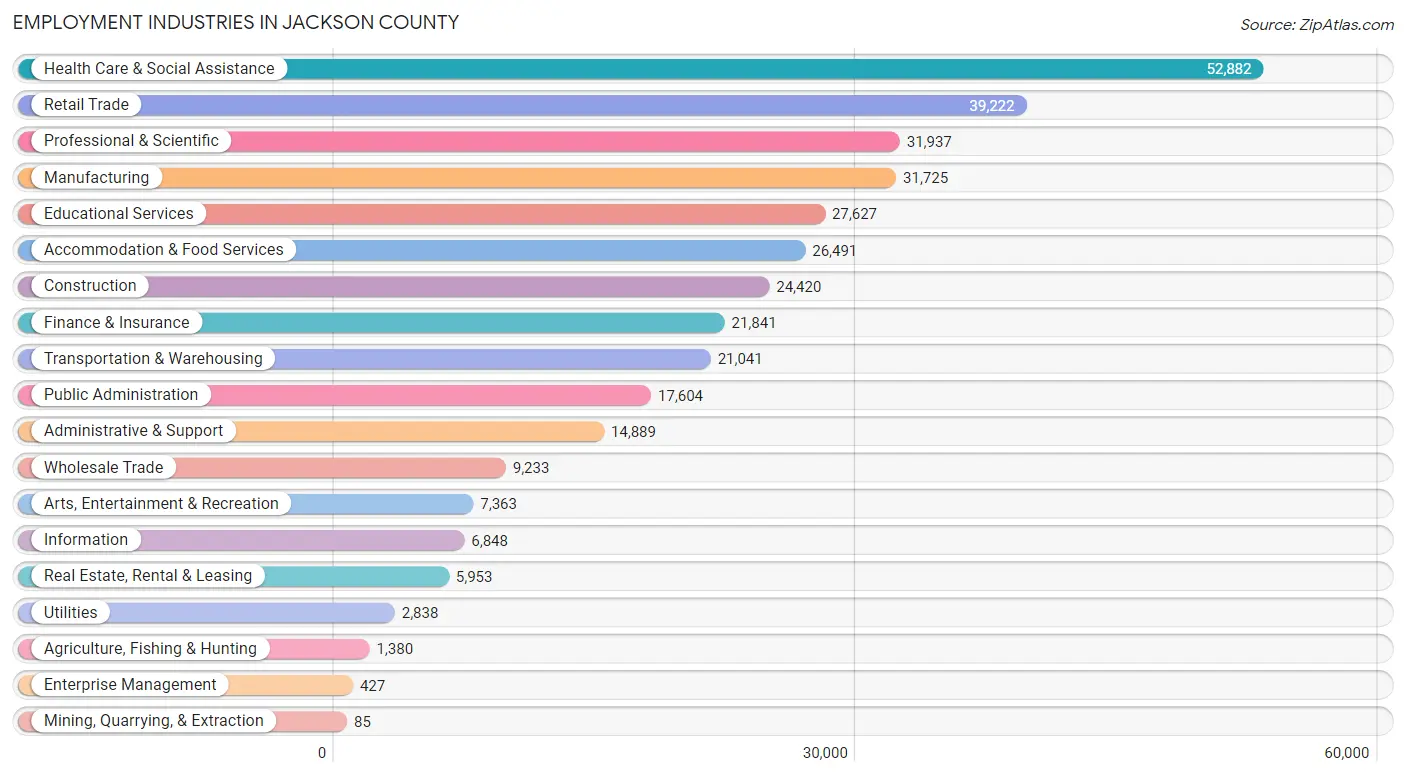 Employment Industries in Jackson County