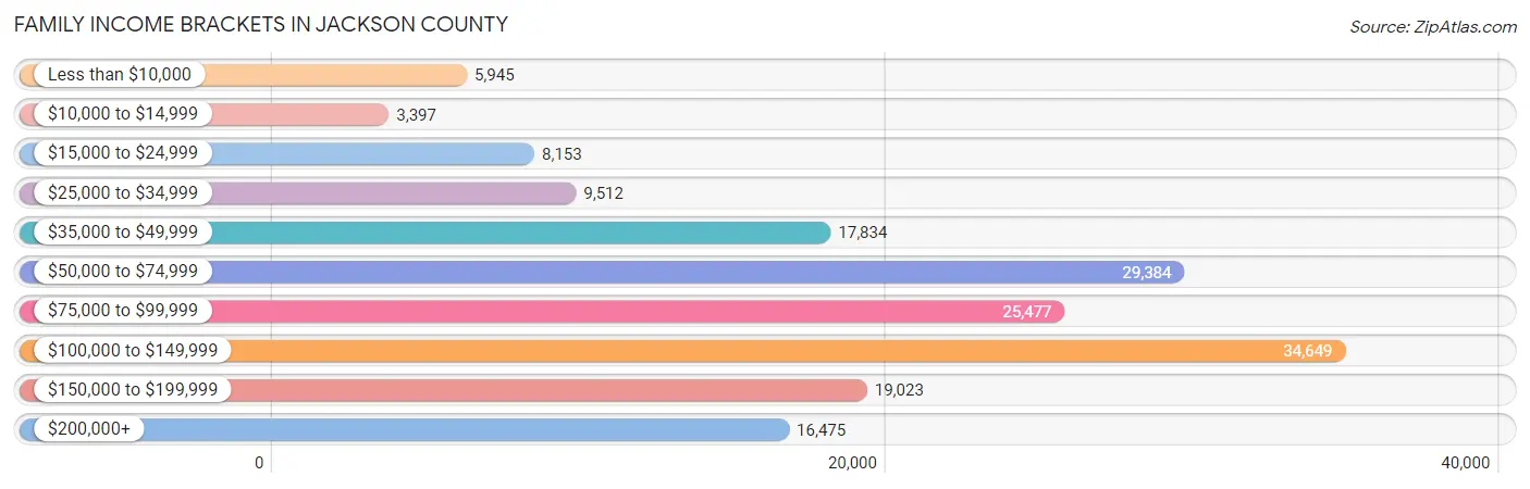 Family Income Brackets in Jackson County