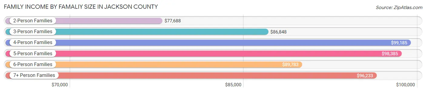 Family Income by Famaliy Size in Jackson County